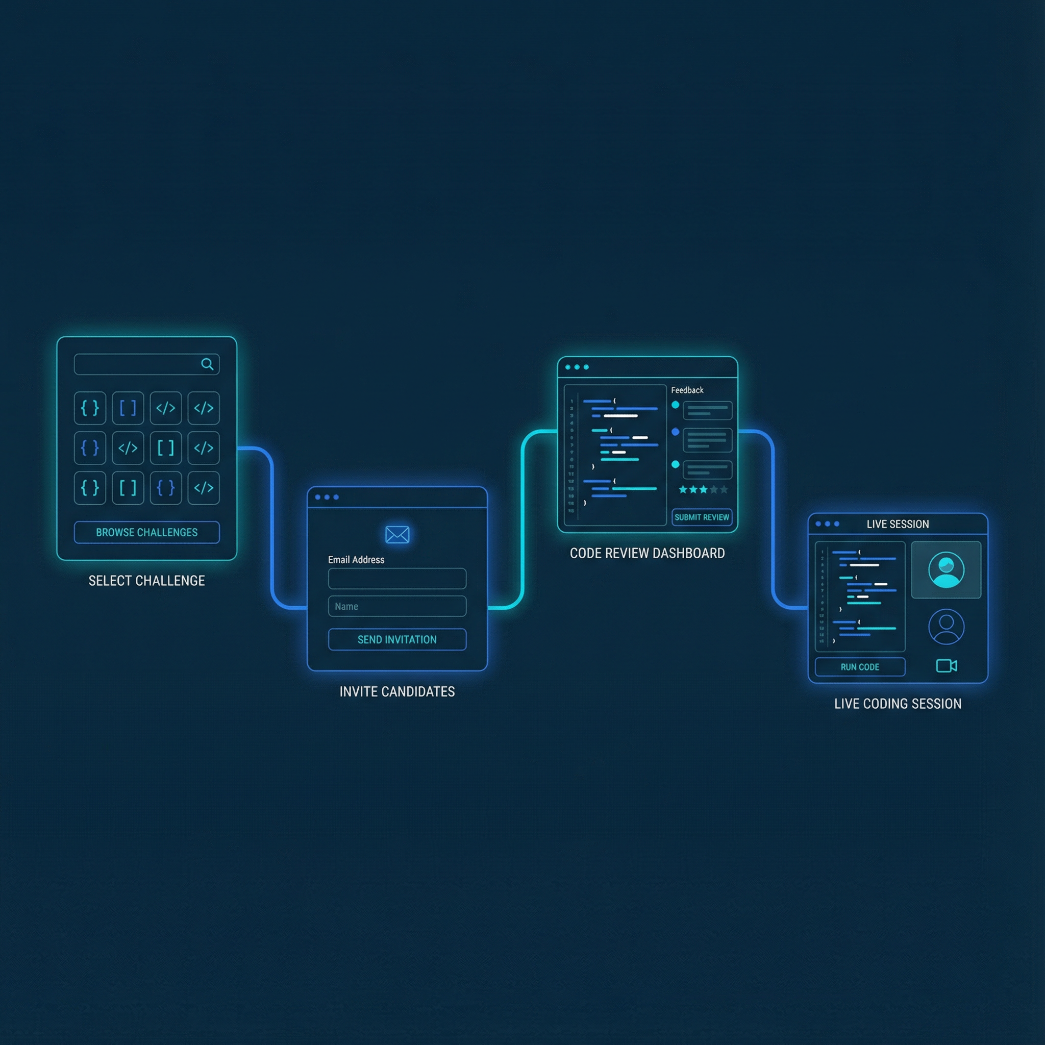 4-step assessment workflow: select challenge, invite candidates, review submissions, conduct live sessions